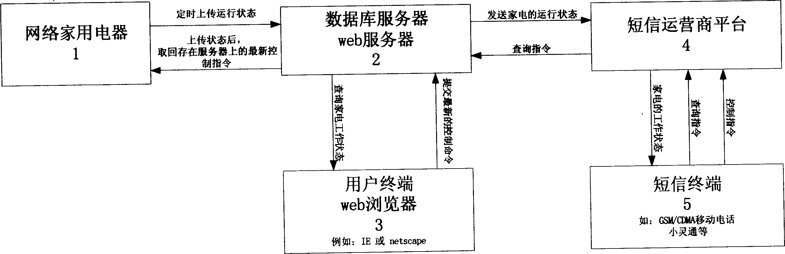 Distance network operation control method for household appliances and network household appliances