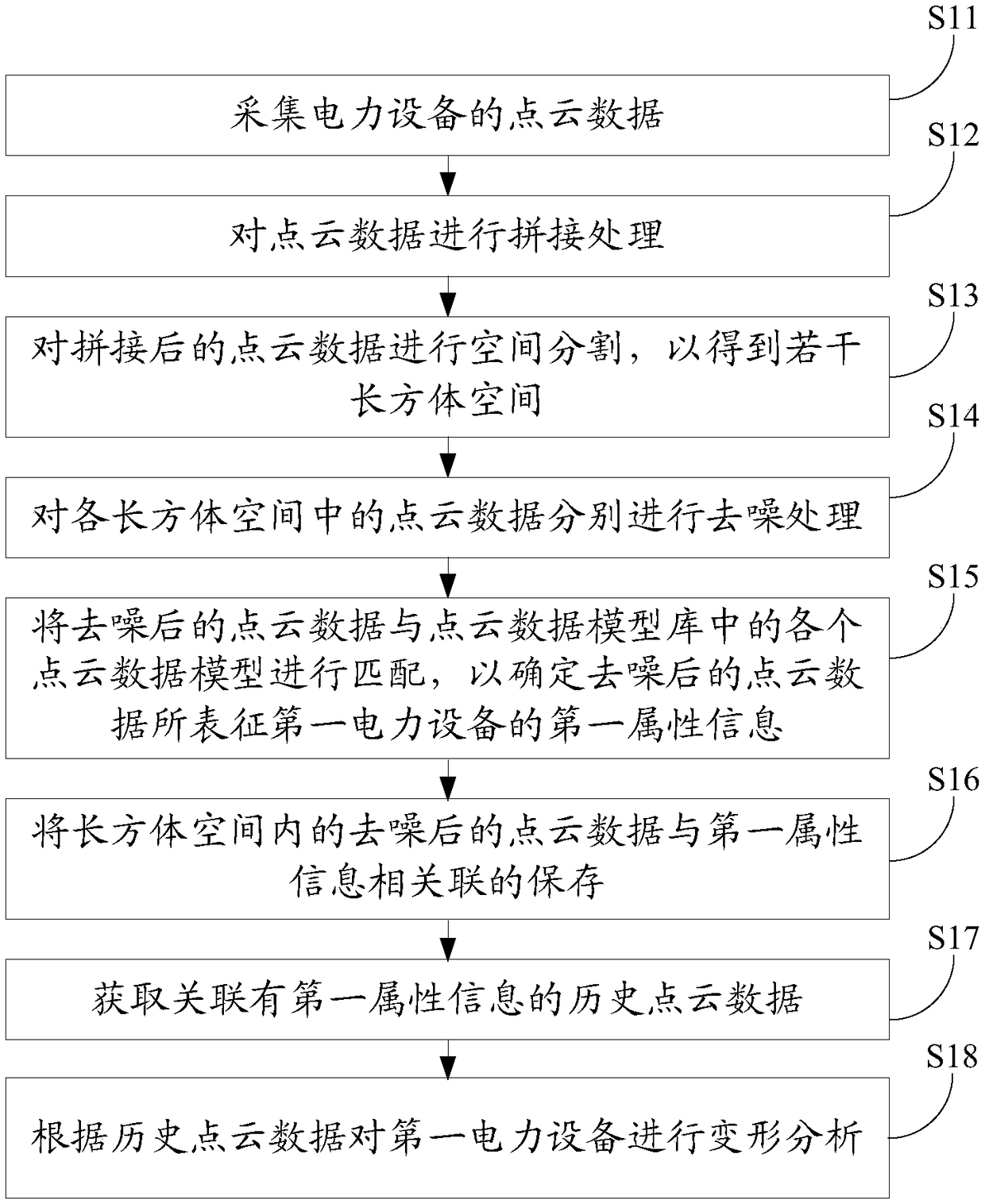 Power equipment deformation monitoring method and device