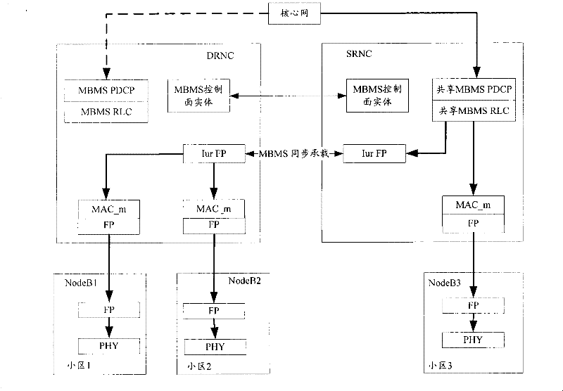 Method and system for establishing MBMS service synchronous bearer