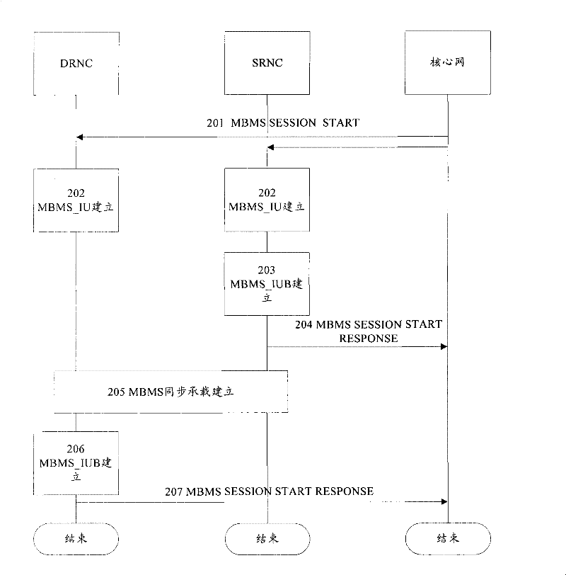 Method and system for establishing MBMS service synchronous bearer