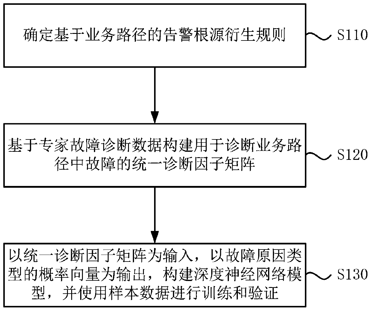 Construction method of deep neural network model and fault diagnosis method and system