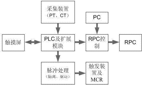 Reactive negative sequence current mixed synergic control device and method for electrified railway