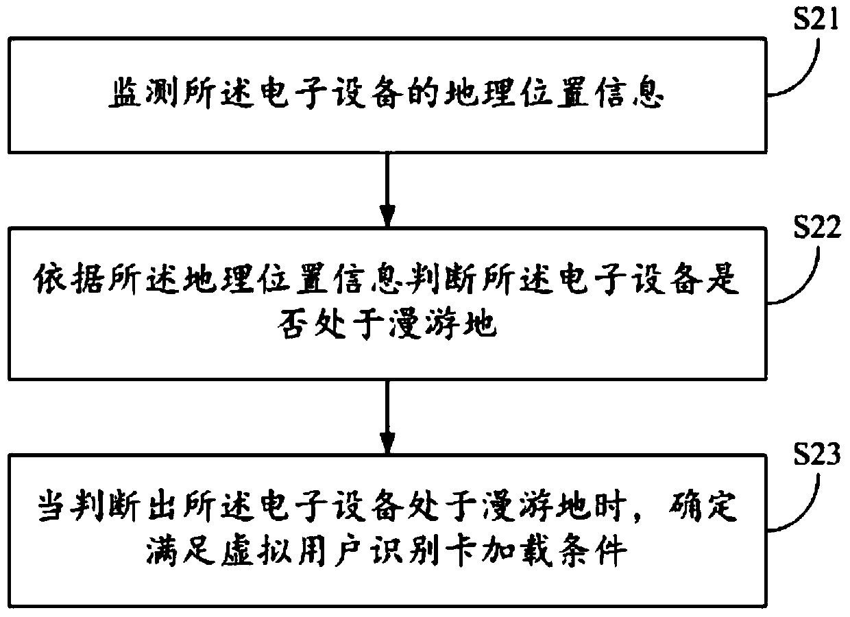 Control method, device and electronic equipment