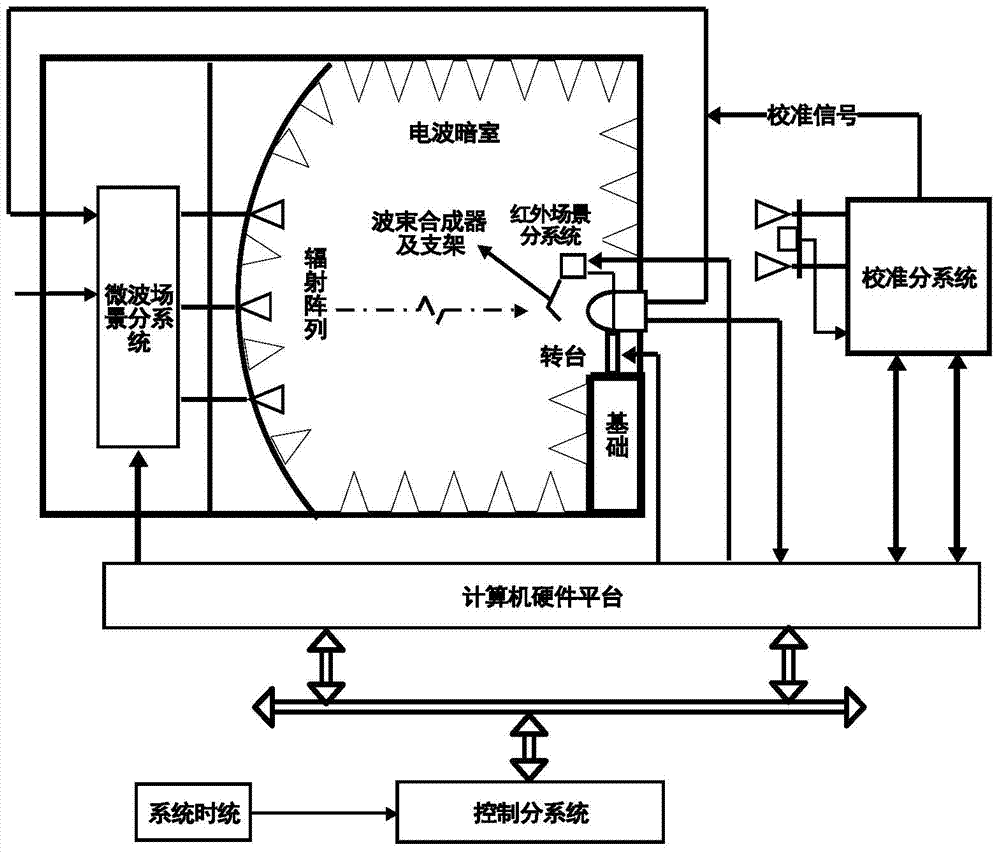 A dual-mode beamforming system and method for hardware-in-the-loop simulation experiments