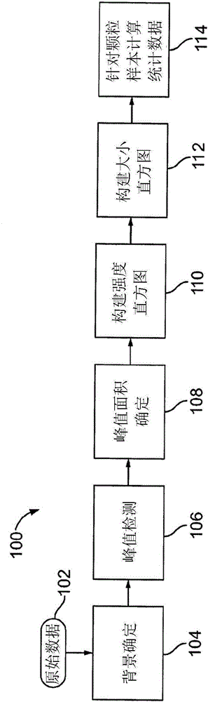 Systems and methods for automated analysis of output in single particle inductively coupled plasma mass spectrometry and similar data sets