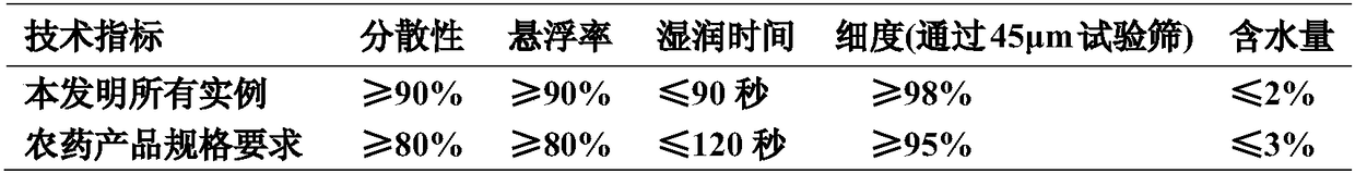 A kind of insecticidal composition containing pyrimaben