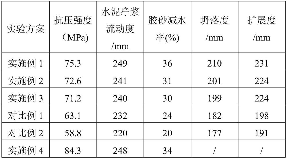 Viscosity reduction type water reducing agent