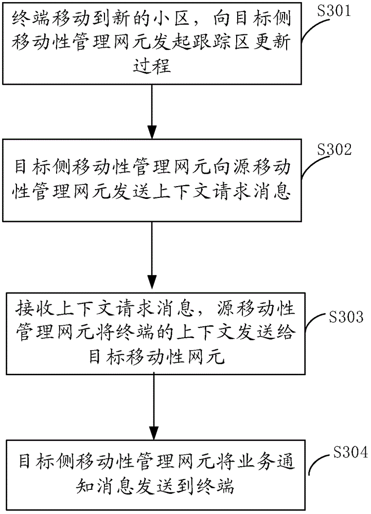 Method, device and system for sending service information