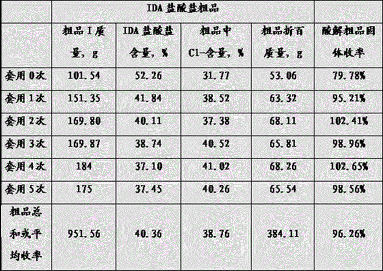 A new process for the clean production and recycling of by-products of diglyphosate