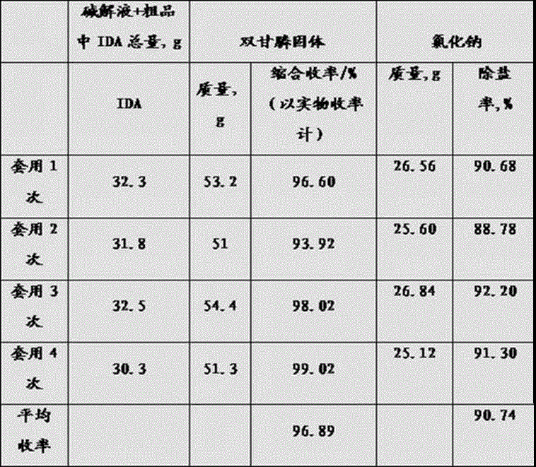 A new process for the clean production and recycling of by-products of diglyphosate