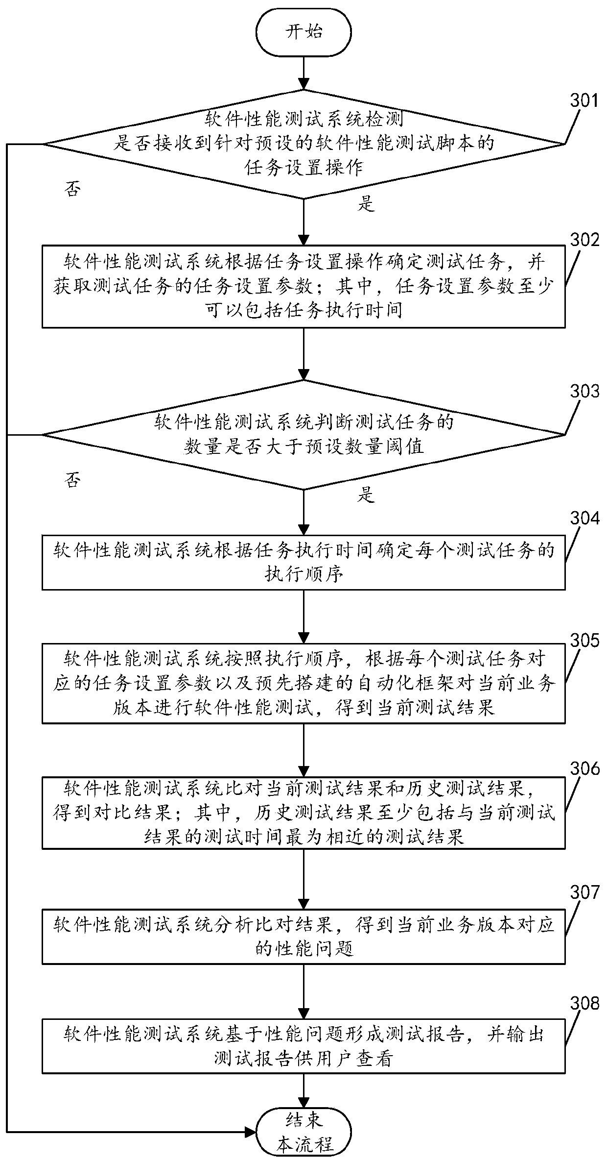 Software performance testing method and system, medium and electronic equipment