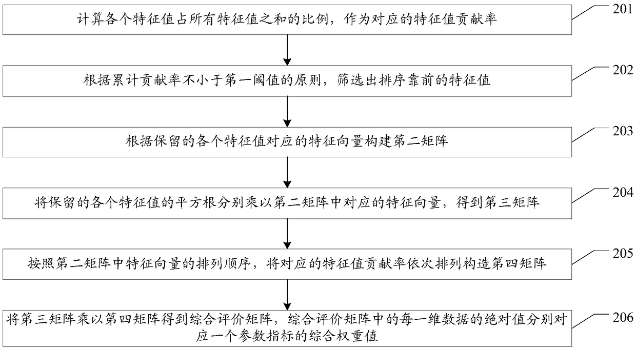 Industrial internet of things data analysis method and system and related equipment