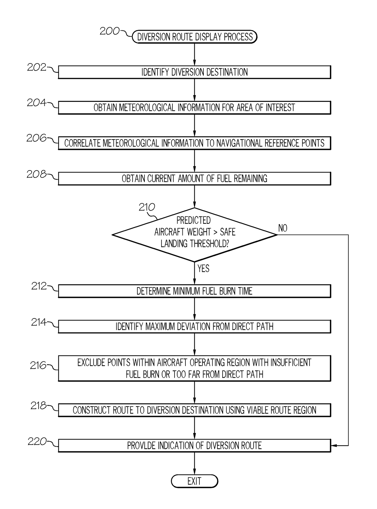 Methods and systems for safe landing at a diversion airport