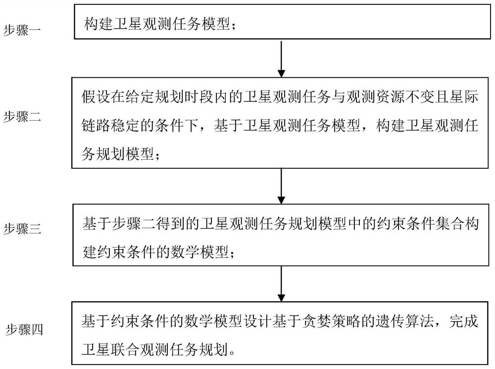 A Method for Satellite Joint Observation Mission Planning