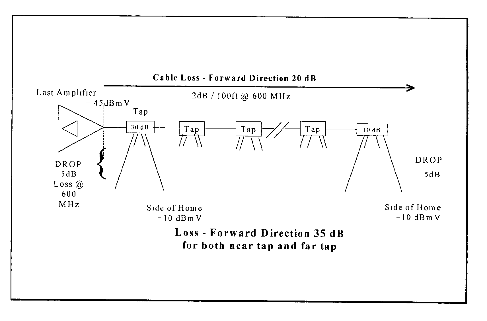 Method and apparatus for reducing the flow of RF noise from subscriber's premise cable systems into the reverse transmission path of two-way cable networks