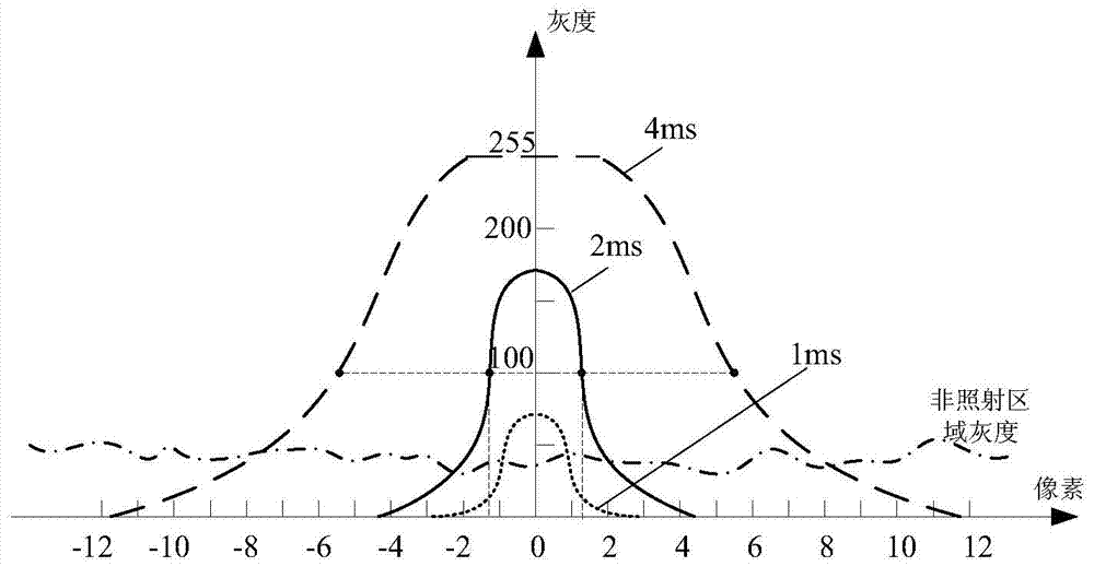 A laser projector exposure time control method for a handheld laser three-dimensional scanner