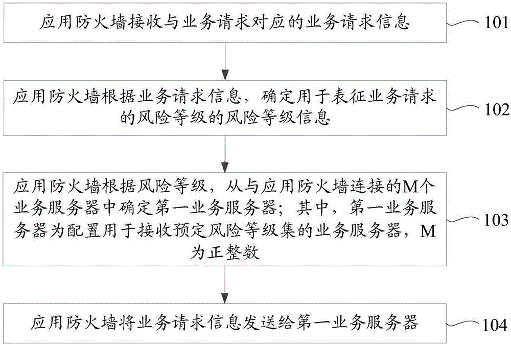 Service request processing method and device