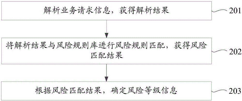 Service request processing method and device