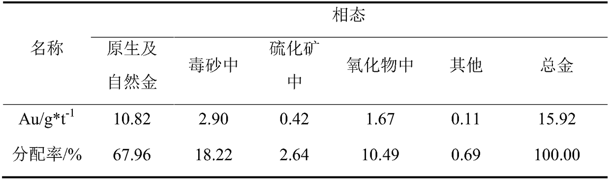 Flotation separation method of high-sulfur and high-arsenic gold ore