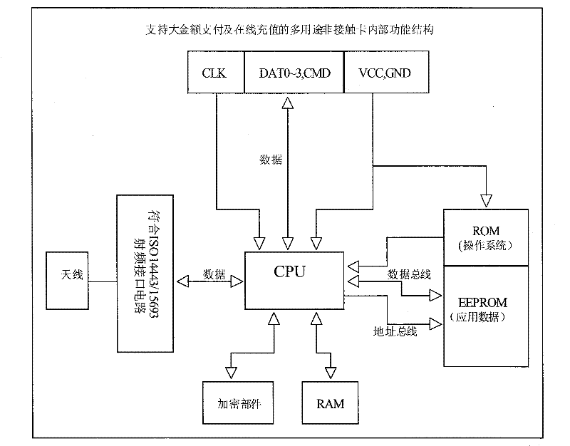 Multipurpose contactless card supporting large amount payment and online recharge and application method thereof