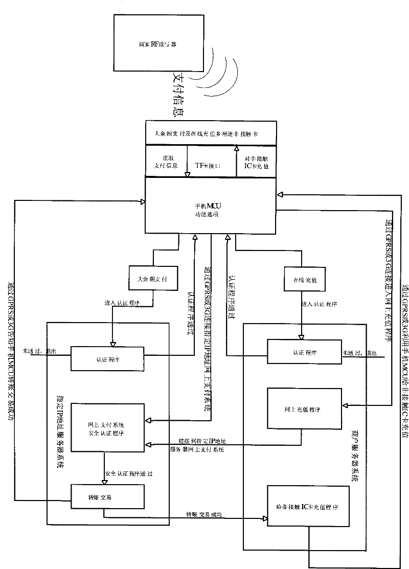 Multipurpose contactless card supporting large amount payment and online recharge and application method thereof