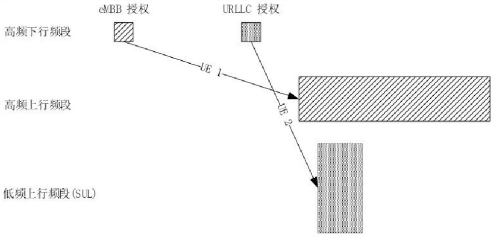 A sul-based method for uplink transmission of urllc services