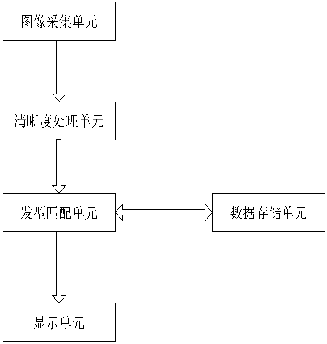 Hairdressing recommendation system based on AR technology