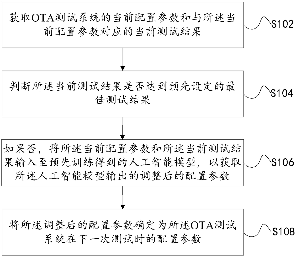 Adjusting method and device for OTA parameter and intelligent terminal