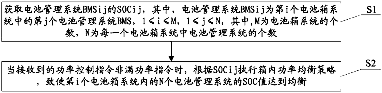 SOC equalization control method in battery box system