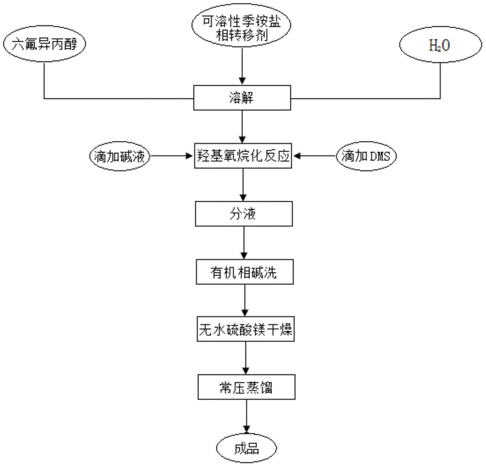 Process method for catalytic synthesis of 1,1,1,3,3,3-hexafluoro isopropyl methyl ether