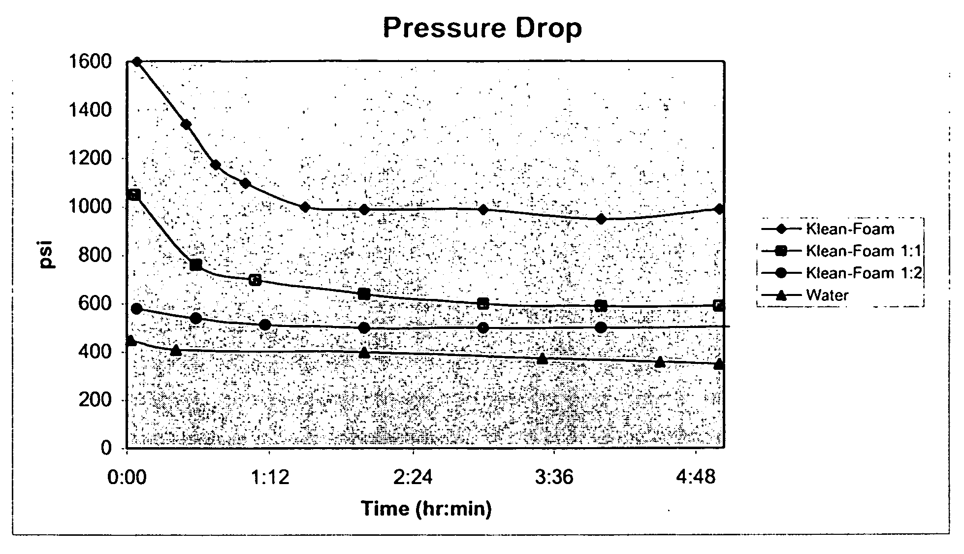Novel foamer composition and methods for making and using same