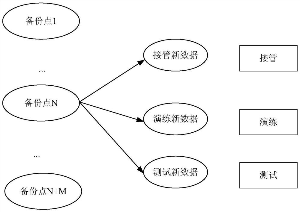 Method and system for repeatedly and quickly recovering system based on system backup points