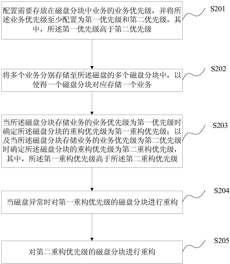Disk reconfiguration method based on RAID and related apparatus