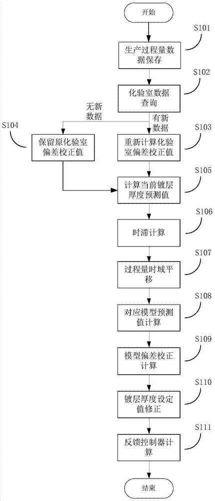 A Zinc Layer Thickness Control Method and System Based on Variable Time Delay Deviation Correction Technology