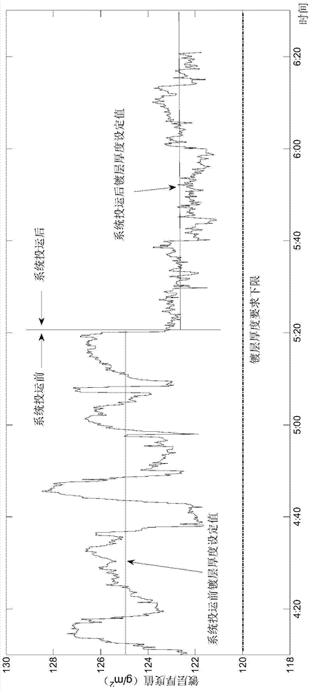 A Zinc Layer Thickness Control Method and System Based on Variable Time Delay Deviation Correction Technology