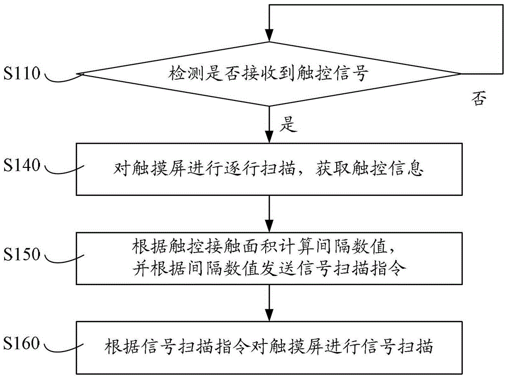 Touch screen scanning method, system and device