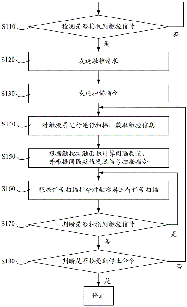 Touch screen scanning method, system and device