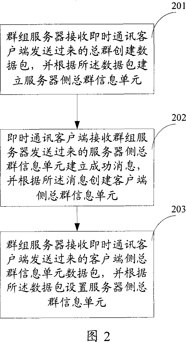 Packet management method, packet resource sharing method and instant communication equipment