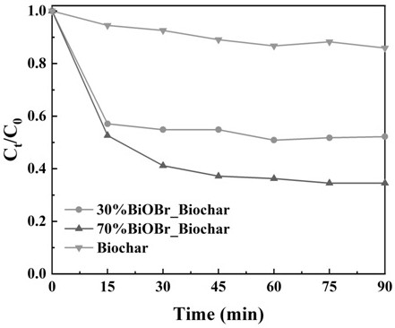 Preparation method and application of bismuth oxybromide/biochar composite visible-light-induced photocatalyst