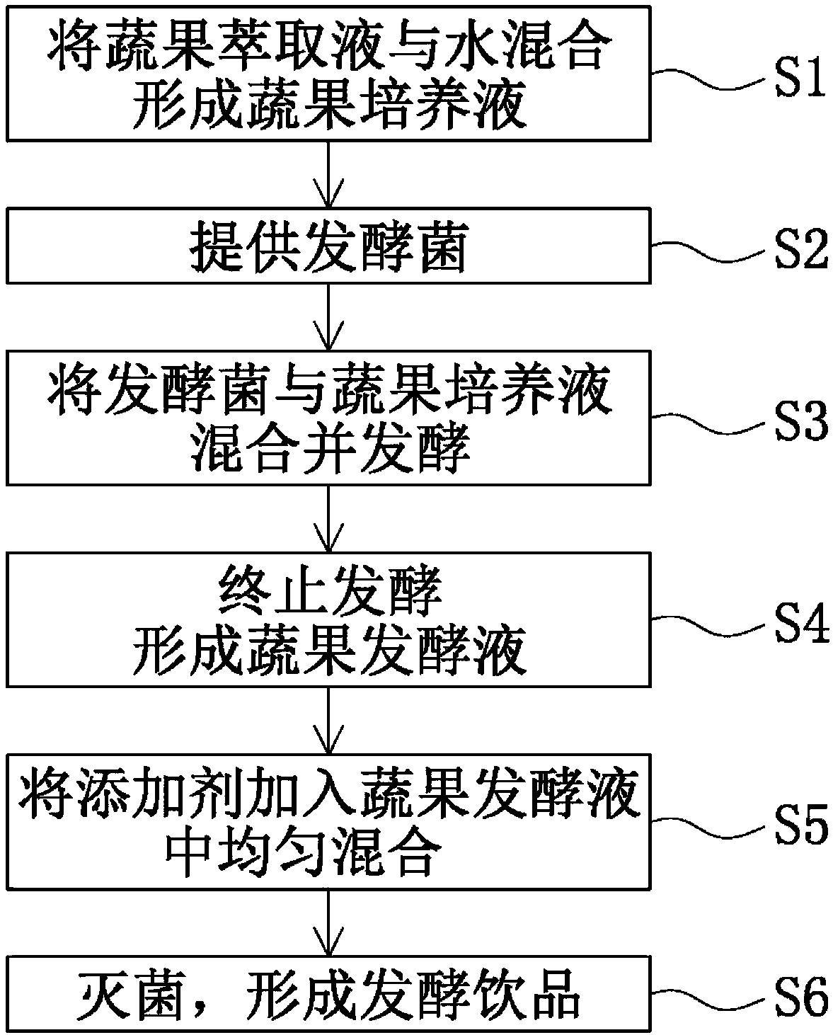Manufacturing method for vegetable and fruit fermentation liquor, fermentation drink and manufacturing method thereof