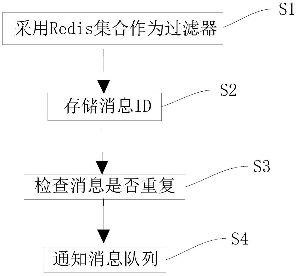 Redis-based distributed lock repeat notification solving method