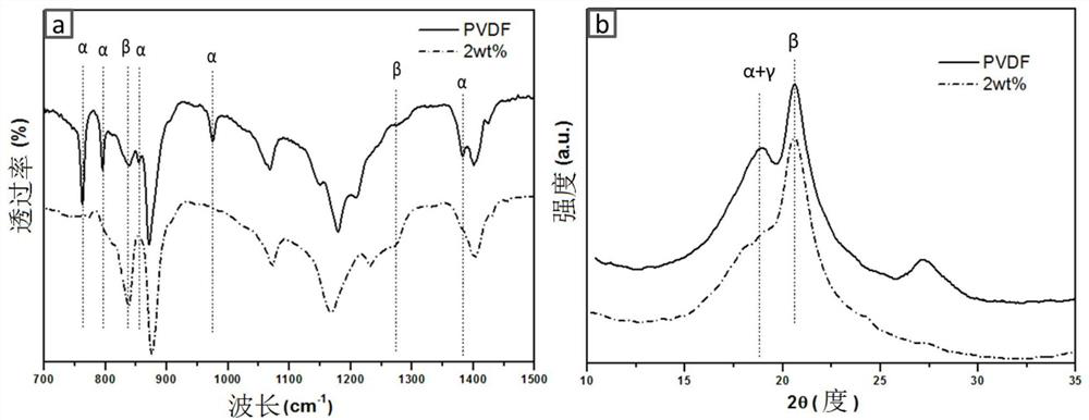 Piezoelectric composite material based on β-phase polyvinylidene fluoride and its preparation method