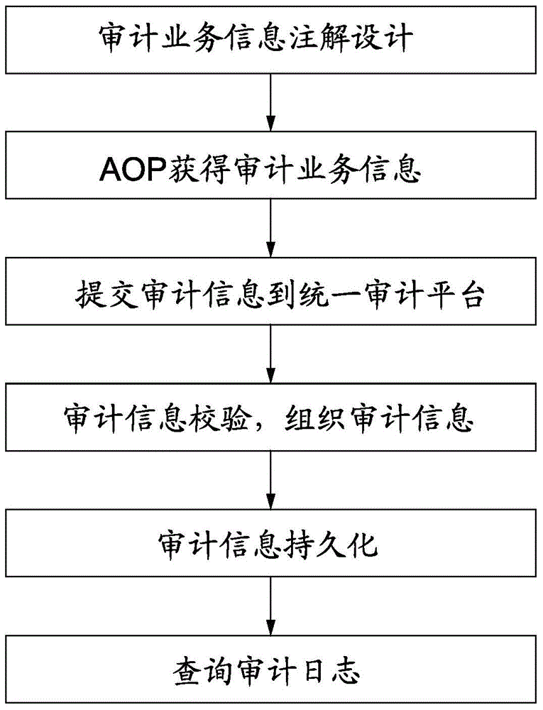 Security auditing method based on aspect oriented programming (AOP) and annotation information system