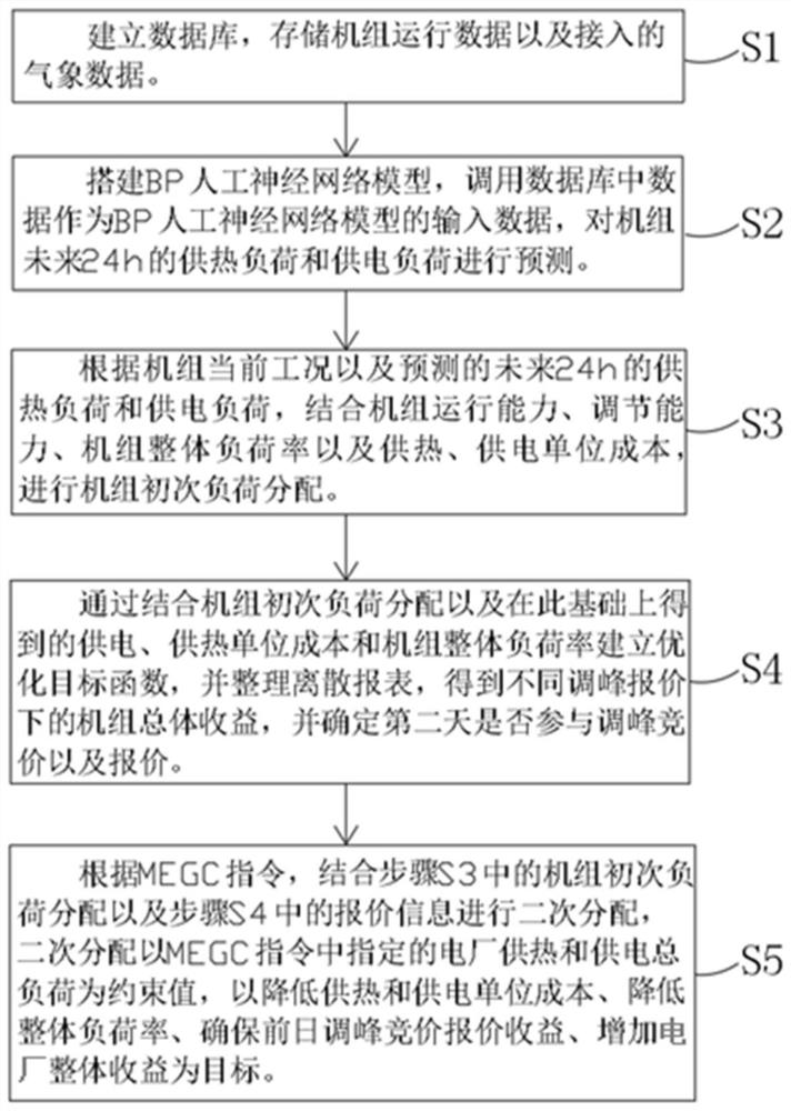 Multi-mode heat supply unit load distribution optimization method based on artificial neural network