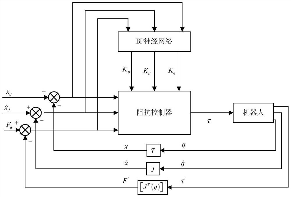 A robot adaptive impedance control system based on dynamic model