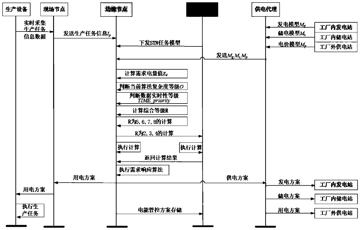 Factory electric energy management and control system and method based on side-cloud cooperation