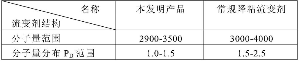 A kind of preparation method and application of viscosity reducing rheological agent for papermaking coating