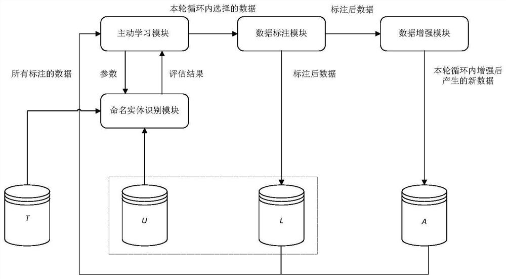 Small sample named entity recognition method based on data enhancement and active learning