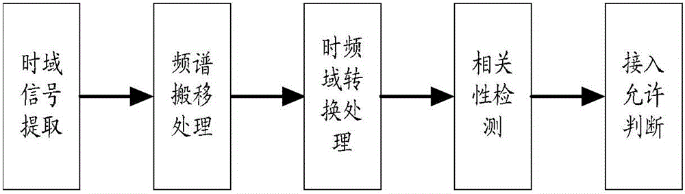 A random access method and device based on LTE system