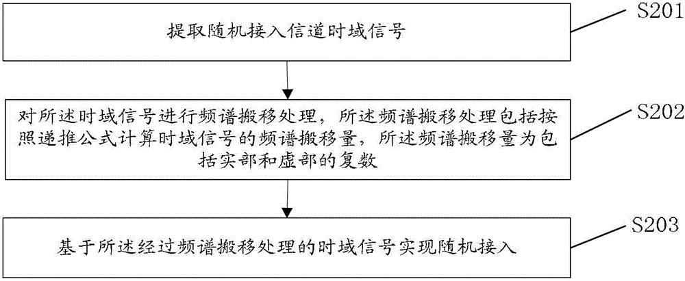 A random access method and device based on LTE system